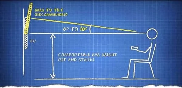 TV mounting height diagram showing comfortable eye height and maximum tilt angle